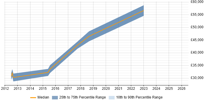 Salary distribution trend for jobs in Central London citing PlanetPress Connect