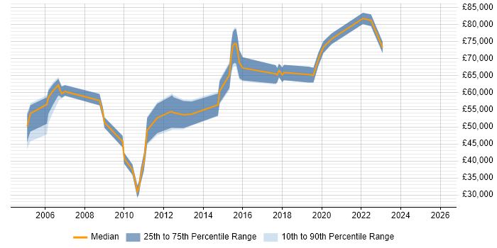 Salary distribution trend for jobs in Central London citing Planview