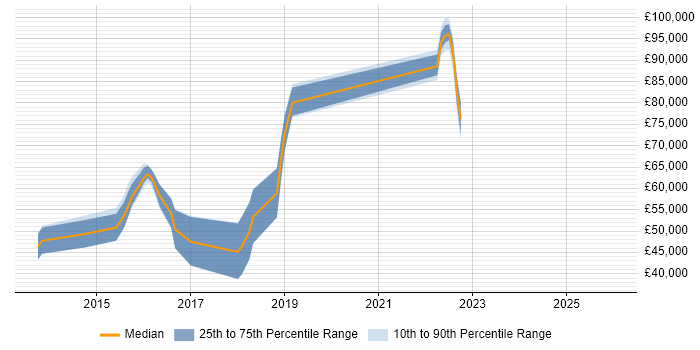 Salary distribution trend for jobs in Central London citing Plastic SCM