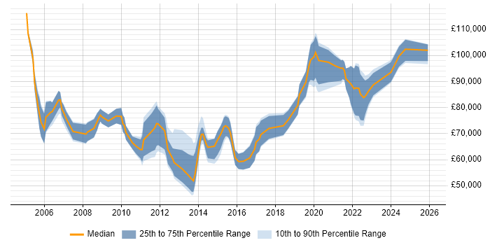 Salary distribution trend for Platform Manager job vacancies in Central London