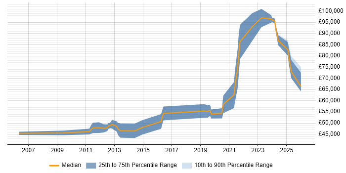 Salary distribution trend for Platform Specialist job vacancies in Central London
