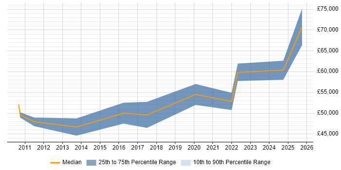 Salary distribution trend for Platform Support Engineer job vacancies in Central London Salary distribution trend for Platform Support Engineer job vacancies in Central London