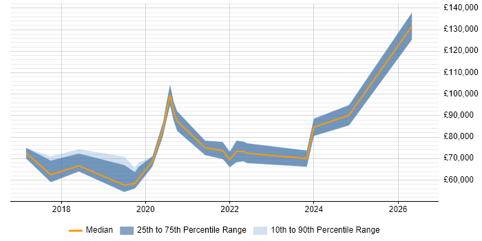 Salary distribution trend for jobs in Central London citing Plotly