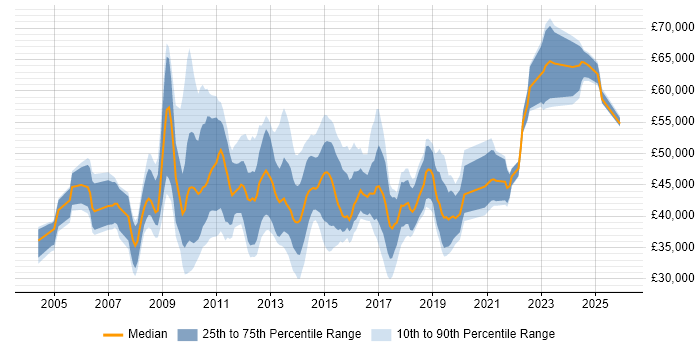 Salary distribution trend for PMO Analyst job vacancies in Central London