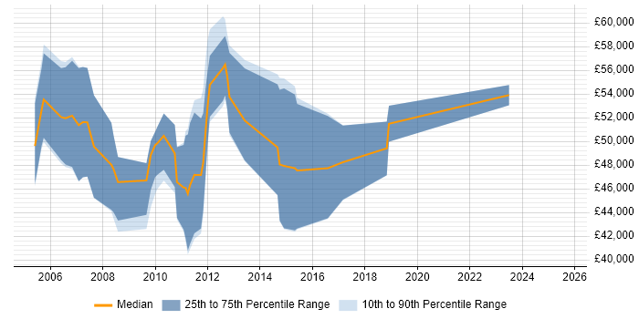 Salary distribution trend for PMO Consultant job vacancies in Central London Salary distribution trend for PMO Consultant job vacancies in Central London