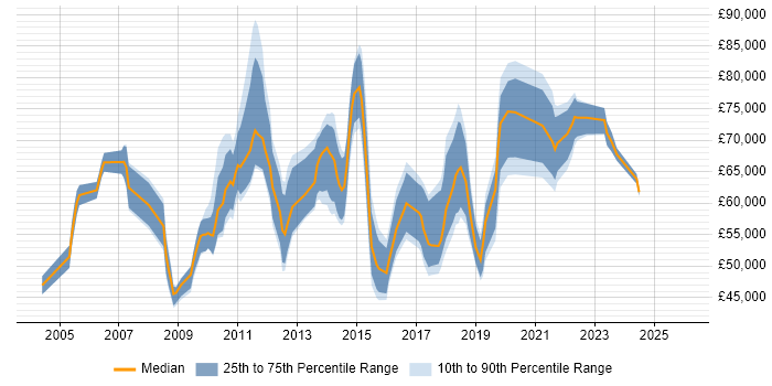 Salary distribution trend for PMO Lead job vacancies in Central London