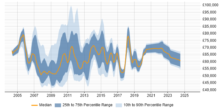 Salary distribution trend for PMO Manager job vacancies in Central London