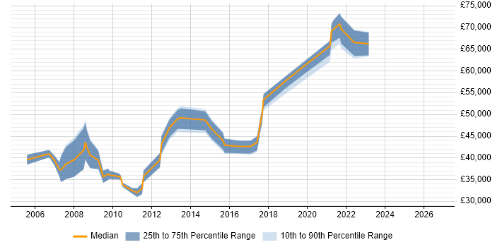 Salary distribution trend for jobs in Central London citing Podcast