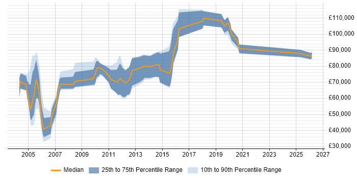 Salary distribution trend for jobs in Central London citing Portfolio Analytics