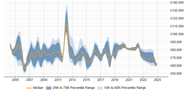 Salary distribution trend for Portfolio Manager job vacancies in Central London