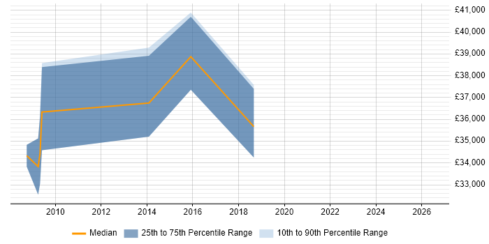 Salary distribution trend for Post-Production Engineer job vacancies in Central London