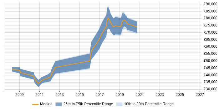 Salary distribution trend for jobs in Central London citing PostGIS