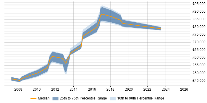 Salary distribution trend for PostgreSQL DBA job vacancies in Central London