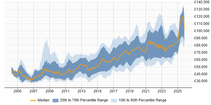Salary distribution trend for jobs in Central London citing PostgreSQL