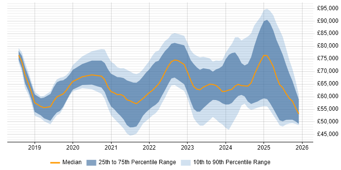 Salary distribution trend for jobs in Central London citing Power Automate
