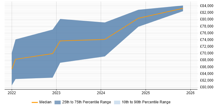 Salary distribution trend for Power Platform Consultant job vacancies in Central London