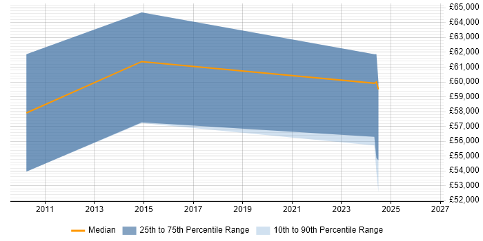 Salary distribution trend for PowerBuilder Consultant job vacancies in Central London