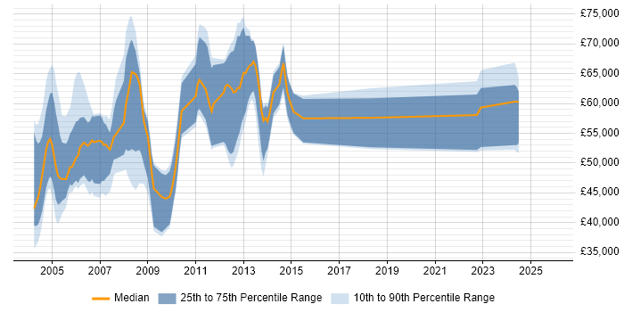 Salary distribution trend for jobs in Central London citing PowerBuilder