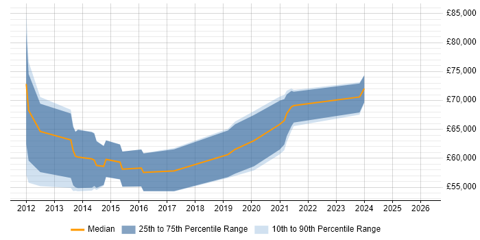 Salary distribution trend for jobs in Central London citing PowerCLI