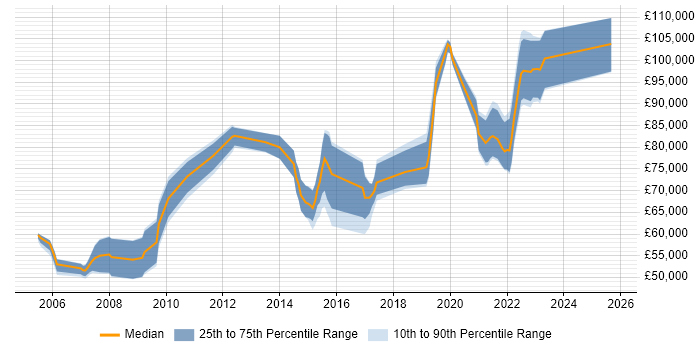 Salary distribution trend for jobs in Central London citing PowerDesigner
