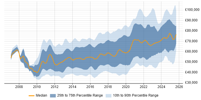 Salary distribution trend for jobs in Central London citing PowerShell