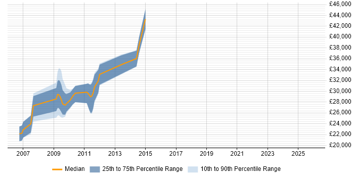 Salary distribution trend for PPC Analyst job vacancies in Central London