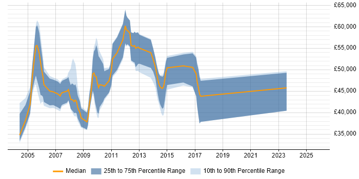 Salary distribution trend for jobs in Central London citing PPP Salary distribution trend for jobs in Central London citing PPP