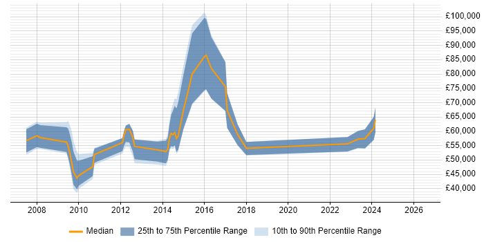 Salary distribution trend for jobs in Central London citing PQQ