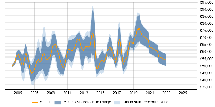 Salary distribution trend for Presales Engineer job vacancies in Central London