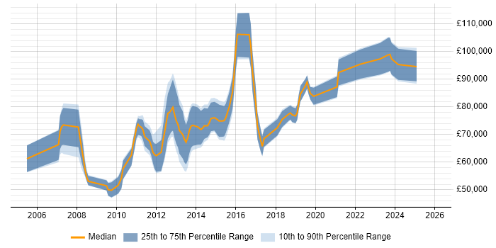 Salary distribution trend for Presales Solution Architect job vacancies in Central London
