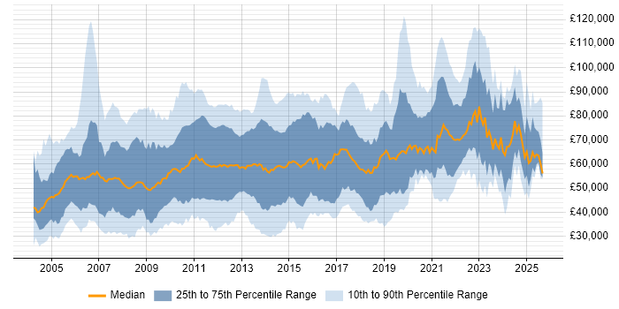 Salary distribution trend for jobs in Central London citing Presentation Skills Salary distribution trend for jobs in Central London citing Presentation Skills