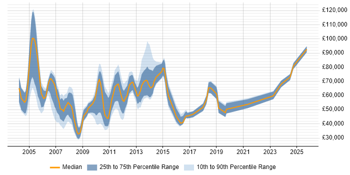 Salary distribution trend for Pricing Analyst job vacancies in Central London Salary distribution trend for Pricing Analyst job vacancies in Central London