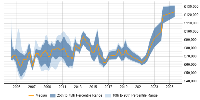 Salary distribution trend for jobs in Central London citing Pricing Analytics Salary distribution trend for jobs in Central London citing Pricing Analytics