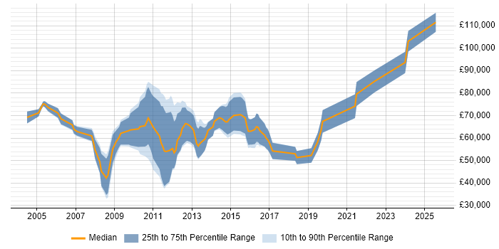 Salary distribution trend for jobs in Central London citing Pricing Data Salary distribution trend for jobs in Central London citing Pricing Data