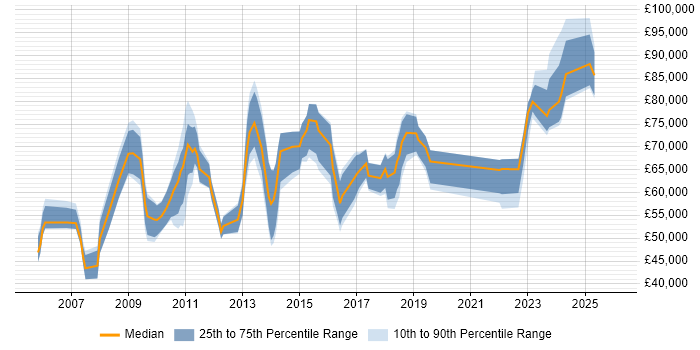 Salary distribution trend for jobs in Central London citing Pricing Strategy