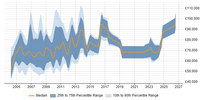 Salary distribution trend for jobs in Central London citing Prime Brokerage