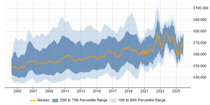 Salary distribution trend for jobs in Central London citing PRINCE2