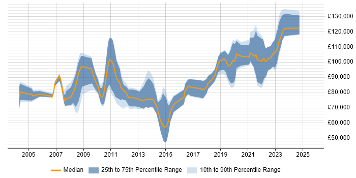 Salary distribution trend for Principal Architect job vacancies in Central London Salary distribution trend for Principal Architect job vacancies in Central London
