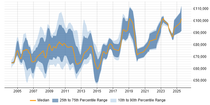 Salary distribution trend for Principal Consultant job vacancies in Central London