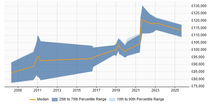 Salary distribution trend for Principal Data Architect job vacancies in Central London Salary distribution trend for Principal Data Architect job vacancies in Central London