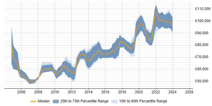 Salary distribution trend for Principal Developer job vacancies in Central London