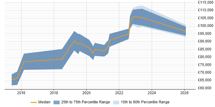 Salary distribution trend for Principal DevOps Engineer job vacancies in Central London