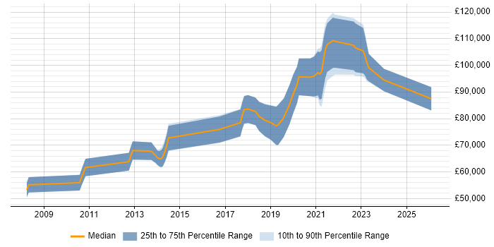 Salary distribution trend for Principal Java Engineer job vacancies in Central London