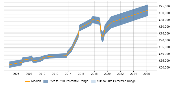 Salary distribution trend for Principal .NET Developer job vacancies in Central London