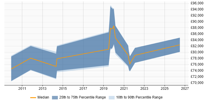 Salary distribution trend for Principal Security Architect job vacancies in Central London