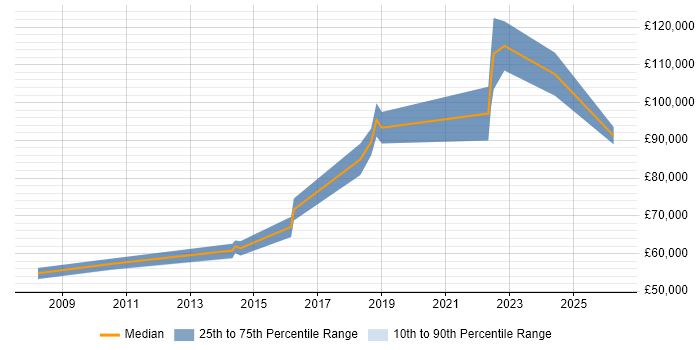 Salary distribution trend for Principal Security Engineer job vacancies in Central London