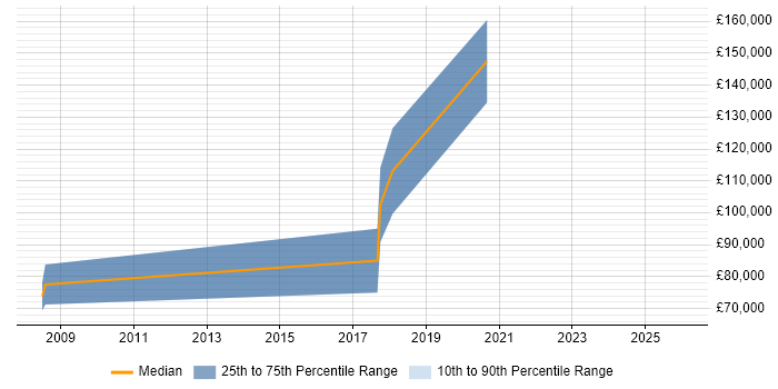 Salary distribution trend for Principal Technologist job vacancies in Central London