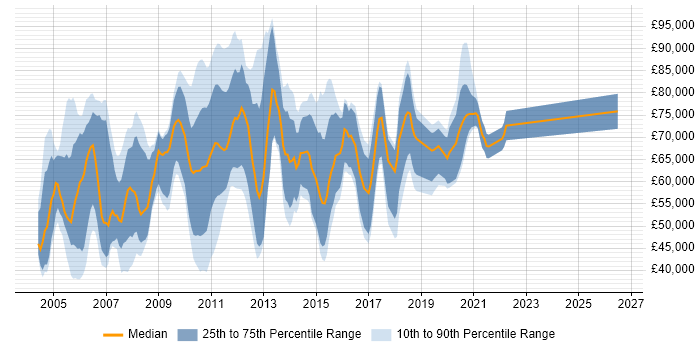 Salary distribution trend for jobs in Central London citing Private Banking