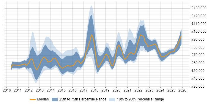 Salary distribution trend for jobs in Central London citing Private Cloud