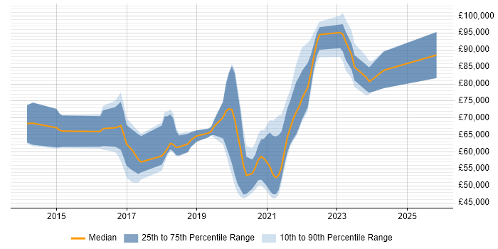 Salary distribution trend for jobs in Central London citing Privileged Access Management